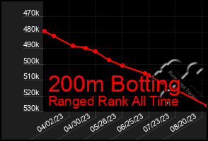Total Graph of 200m Botting