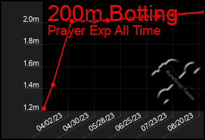 Total Graph of 200m Botting