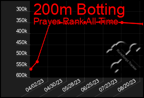Total Graph of 200m Botting