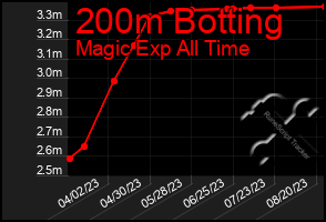 Total Graph of 200m Botting