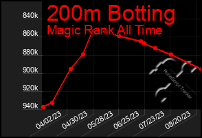 Total Graph of 200m Botting