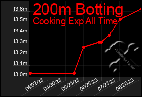 Total Graph of 200m Botting