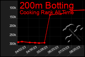 Total Graph of 200m Botting