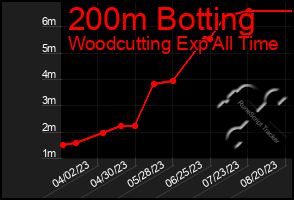 Total Graph of 200m Botting