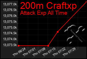 Total Graph of 200m Craftxp