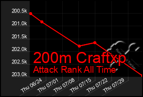 Total Graph of 200m Craftxp