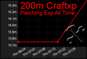 Total Graph of 200m Craftxp