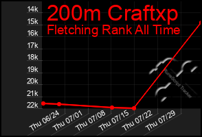 Total Graph of 200m Craftxp