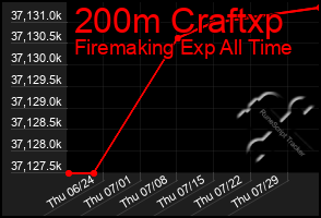 Total Graph of 200m Craftxp