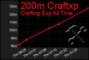 Total Graph of 200m Craftxp