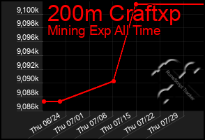 Total Graph of 200m Craftxp