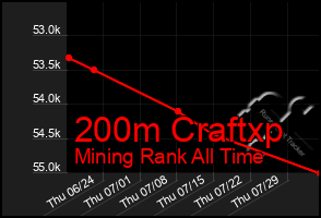 Total Graph of 200m Craftxp