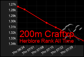 Total Graph of 200m Craftxp