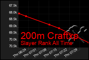 Total Graph of 200m Craftxp