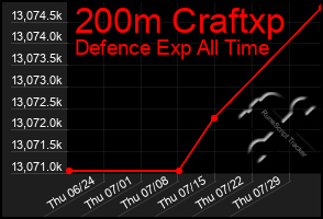 Total Graph of 200m Craftxp