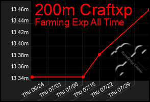 Total Graph of 200m Craftxp