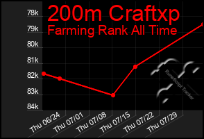 Total Graph of 200m Craftxp