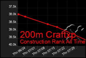 Total Graph of 200m Craftxp