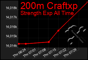 Total Graph of 200m Craftxp