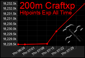 Total Graph of 200m Craftxp