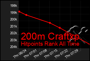 Total Graph of 200m Craftxp