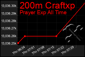 Total Graph of 200m Craftxp