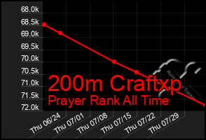 Total Graph of 200m Craftxp