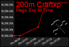 Total Graph of 200m Craftxp