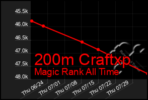 Total Graph of 200m Craftxp