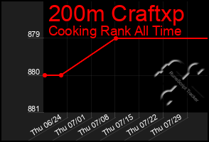 Total Graph of 200m Craftxp