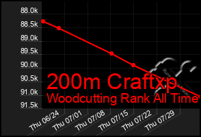 Total Graph of 200m Craftxp