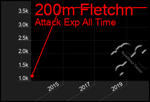 Total Graph of 200m Fletchn