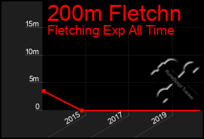 Total Graph of 200m Fletchn