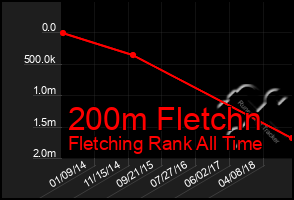 Total Graph of 200m Fletchn