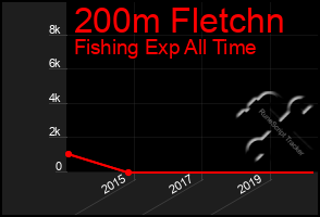 Total Graph of 200m Fletchn