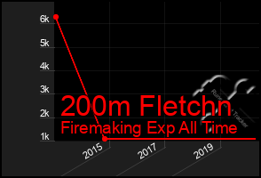 Total Graph of 200m Fletchn