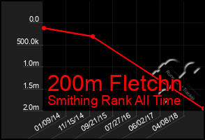 Total Graph of 200m Fletchn