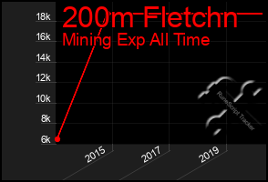 Total Graph of 200m Fletchn