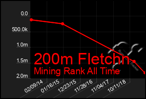 Total Graph of 200m Fletchn