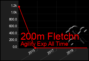 Total Graph of 200m Fletchn