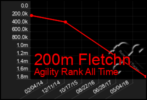 Total Graph of 200m Fletchn