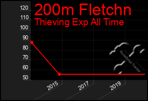 Total Graph of 200m Fletchn