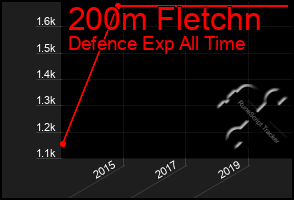 Total Graph of 200m Fletchn