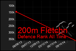 Total Graph of 200m Fletchn