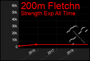 Total Graph of 200m Fletchn