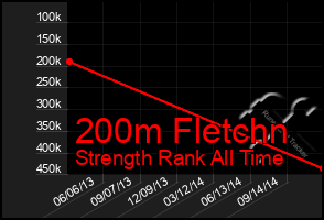 Total Graph of 200m Fletchn