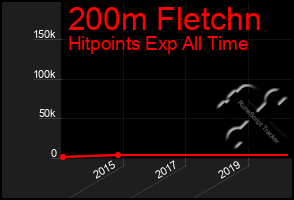 Total Graph of 200m Fletchn