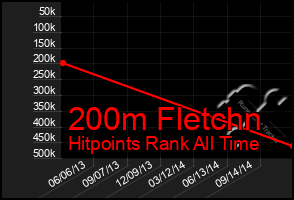 Total Graph of 200m Fletchn