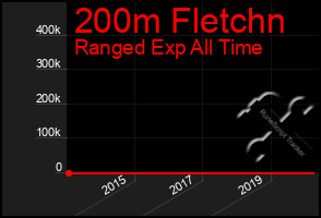 Total Graph of 200m Fletchn