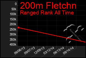 Total Graph of 200m Fletchn